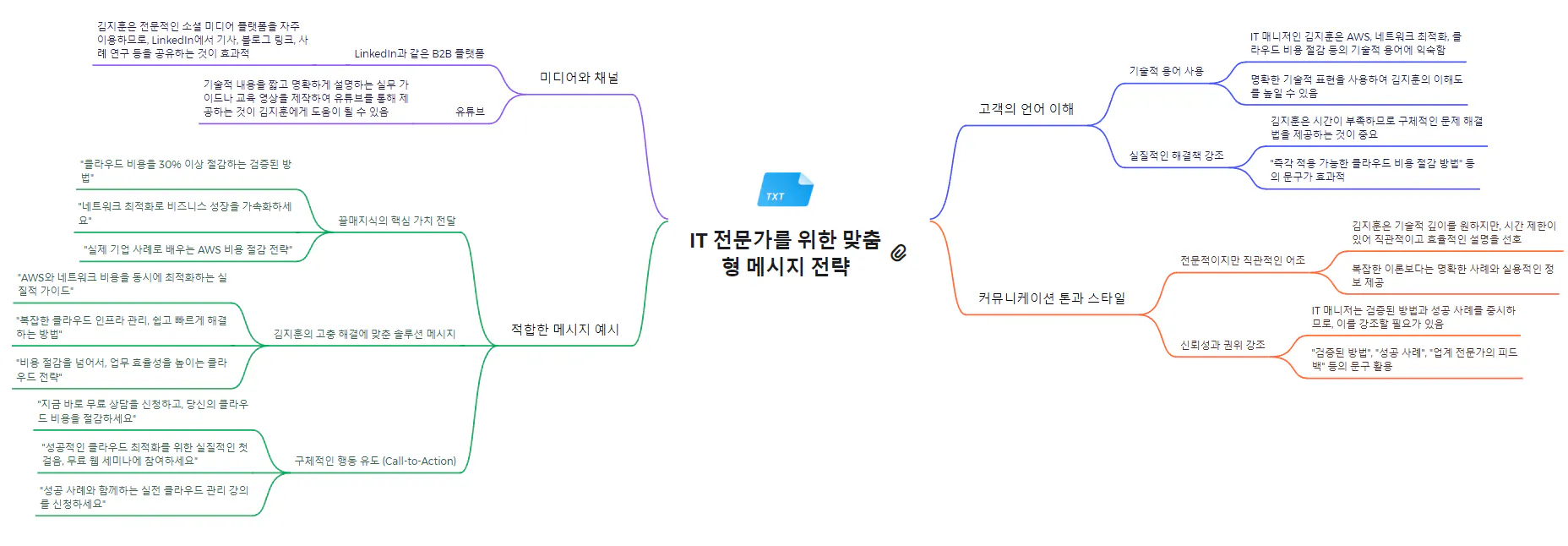 한국 기업의 마인드맵