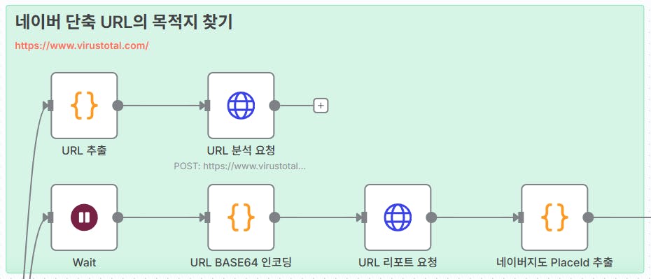 한국 웹 사이트의 과정을 보여주는 다이어그램