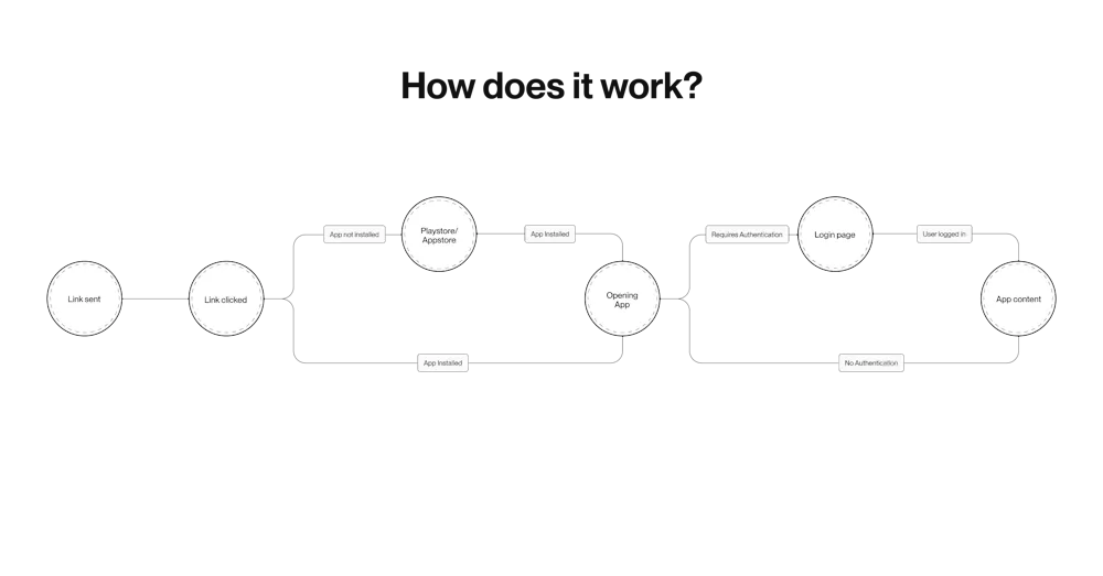 Dynamic Links and Why Your App Needs Them?
