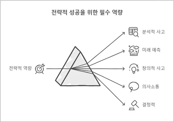 한국어 피라미드의 구조를 보여주는 다이어그램