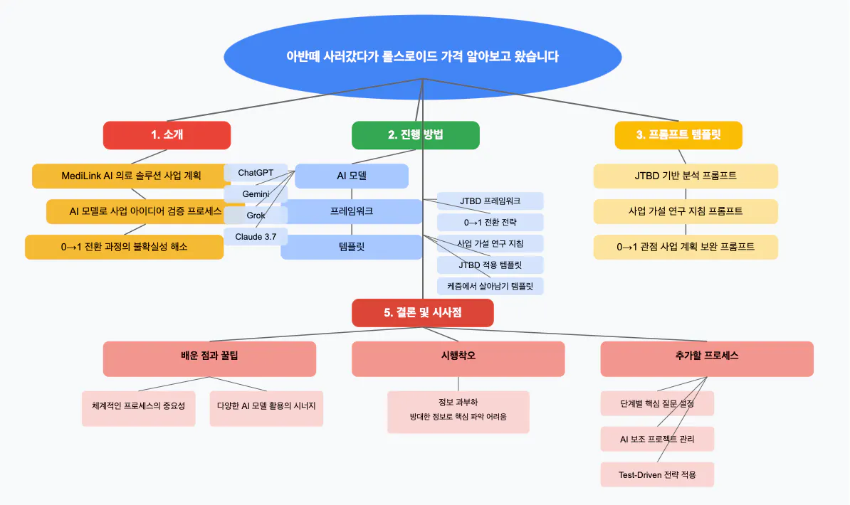 한국의 사업 구조를 보여주는 다이어그램