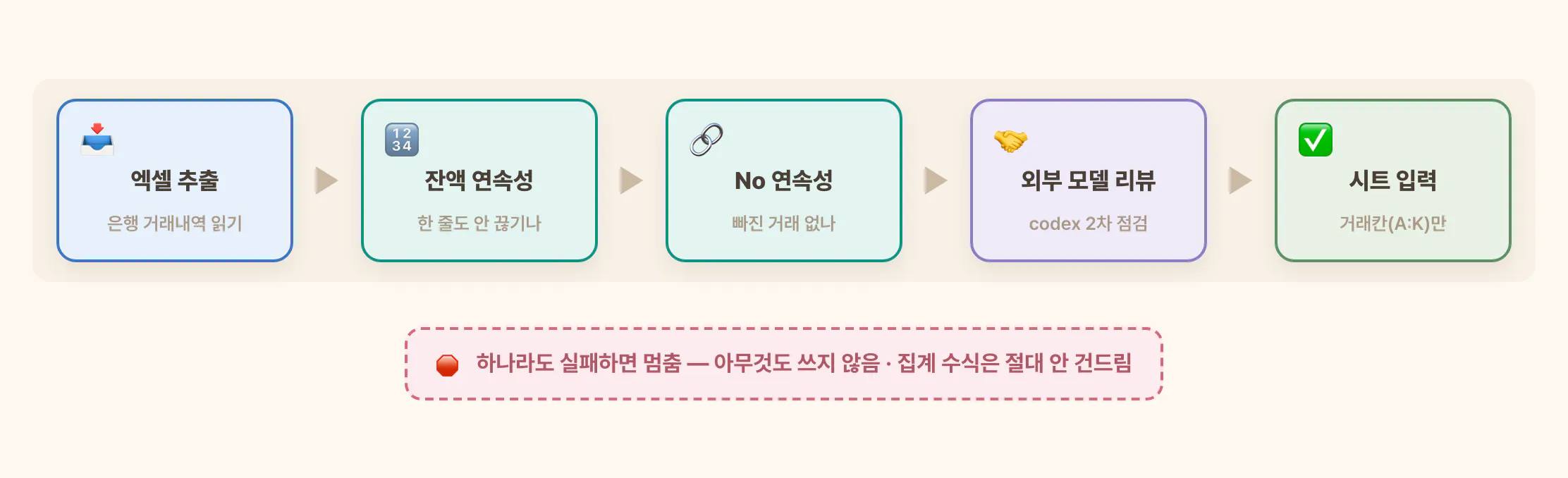 안전 게이트 흐름