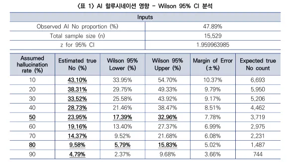 설문조사 결과를 보여주는 표
