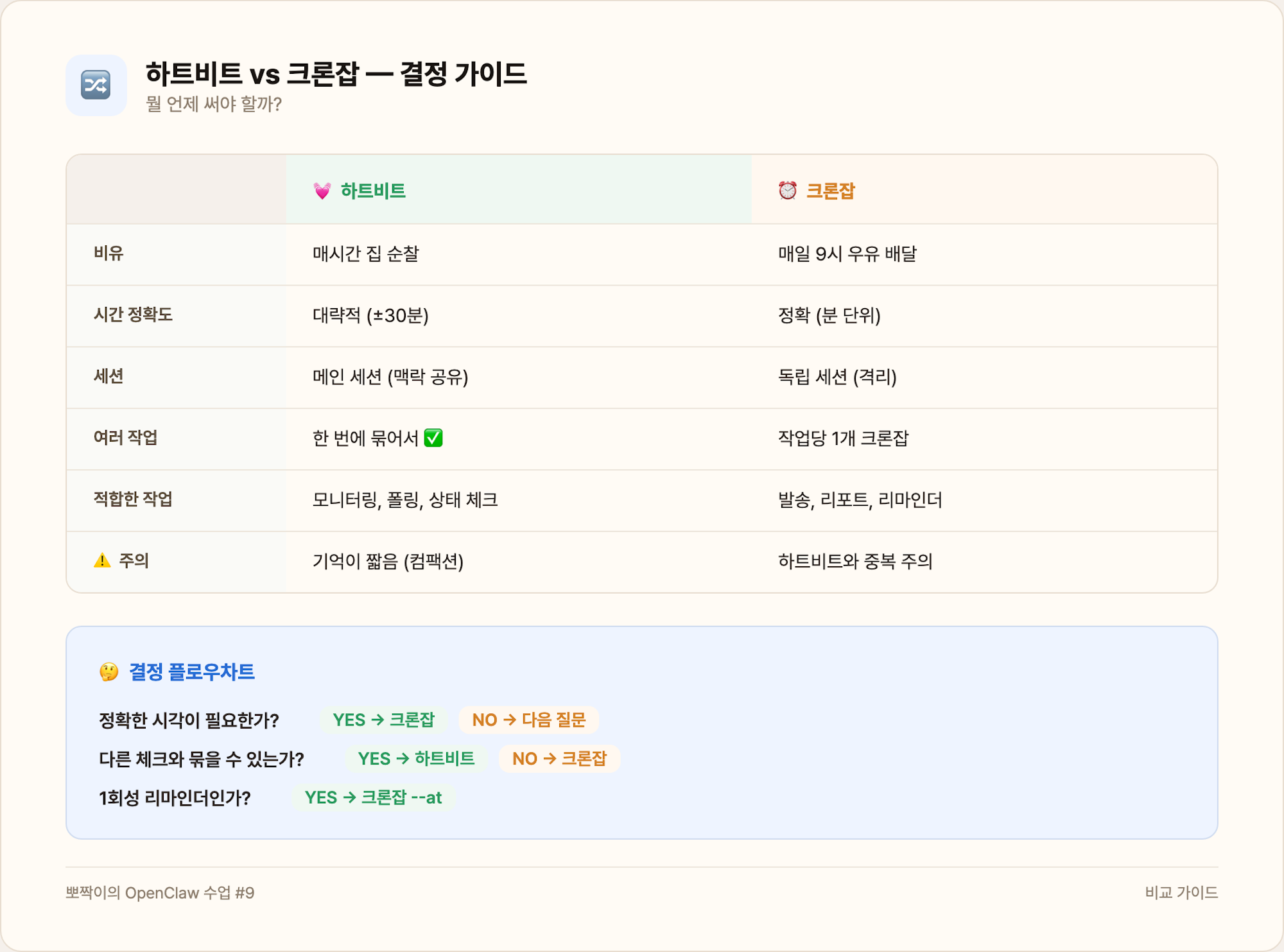 하트비트 vs 크론잡 비교 가이드