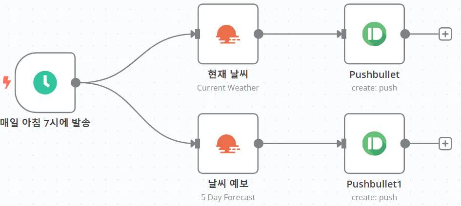 전화 프로세스를 보여주는 다이어그램