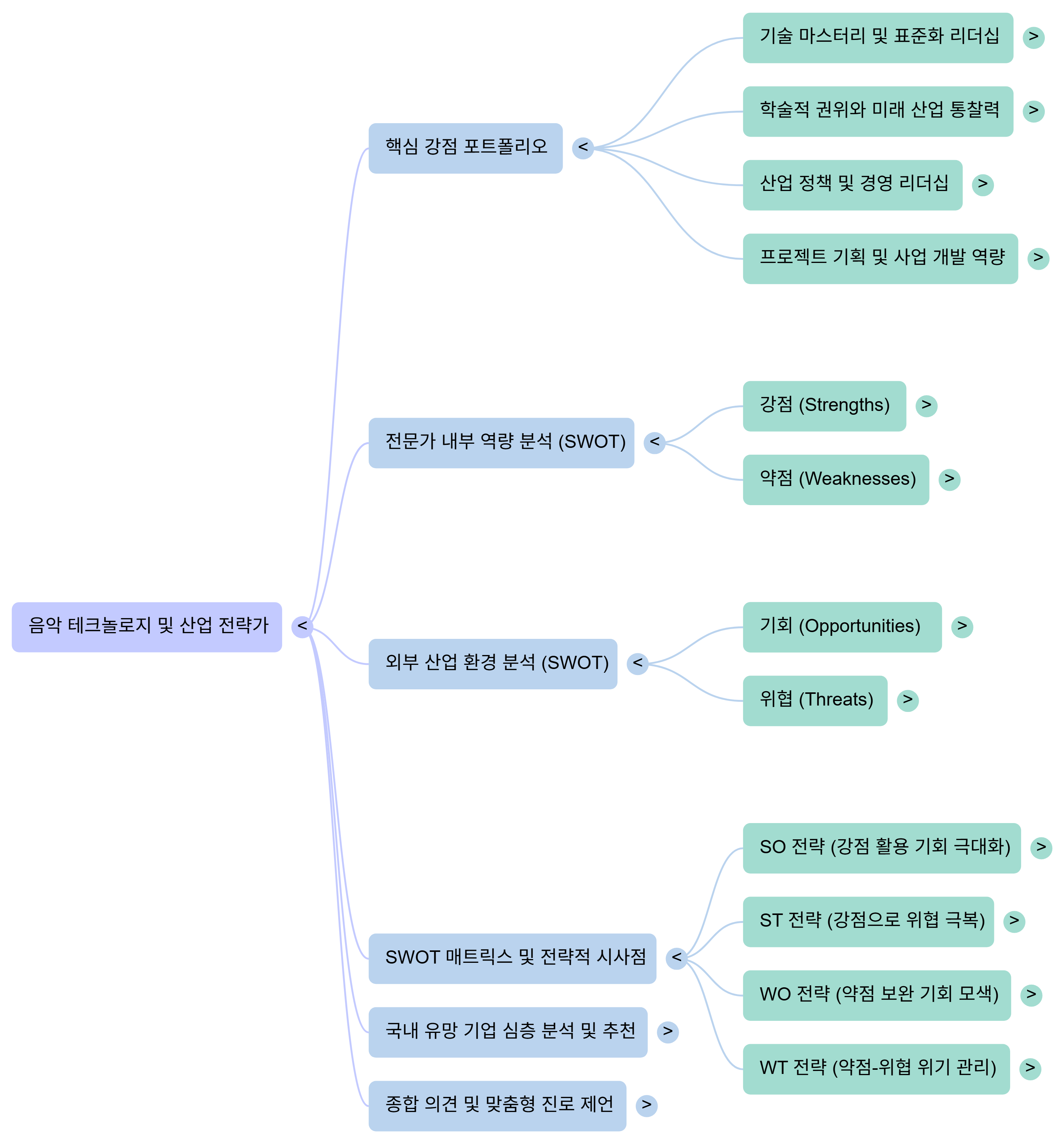 한국 마인드 맵
