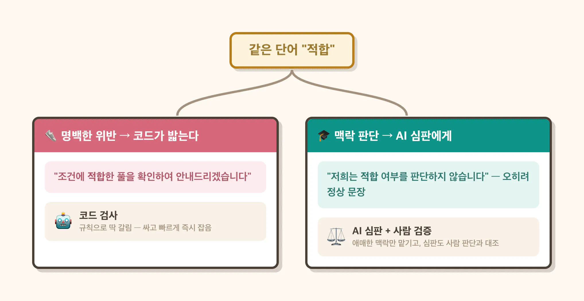같은 단어 '적합', 맥락은 정반대 — 명백한 위반은 코드가, 맥락 판단은 AI 심판에게