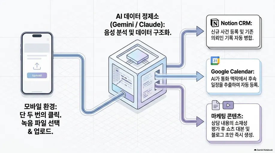 휴대폰이 서버에 연결되는 방식을 보여주는 다이어그램
