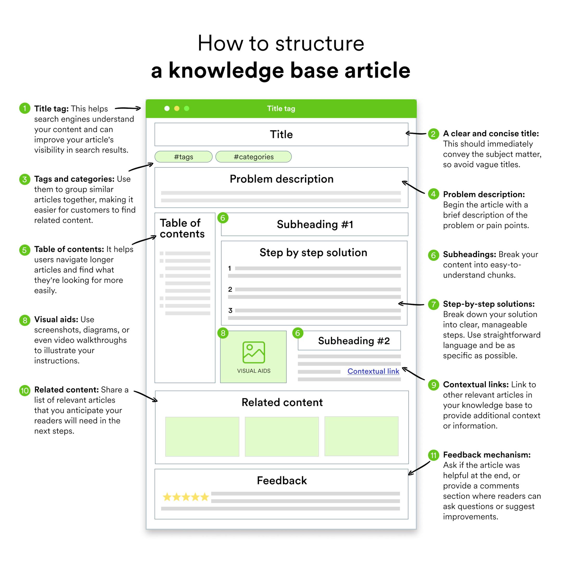 How to structure a knowledge base article