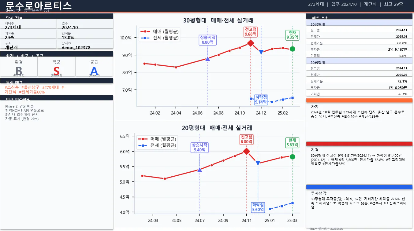 한국 비즈니스 대시보드의 스크린샷