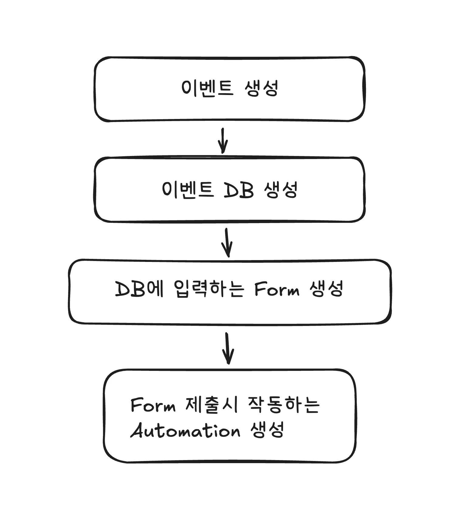 한국어 형태를 만드는 과정을 보여주는 다이어그램