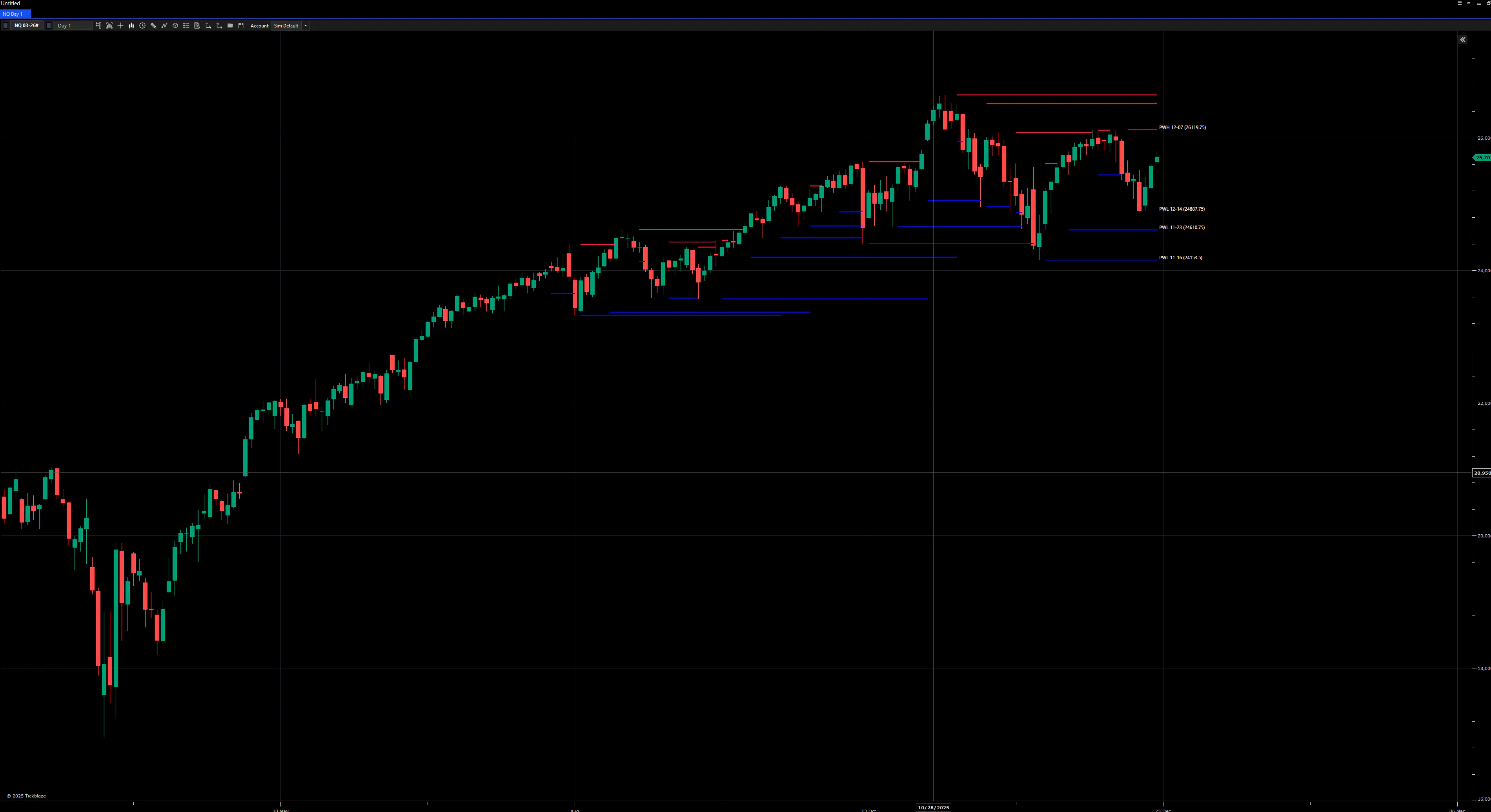 Prior Week High and Low