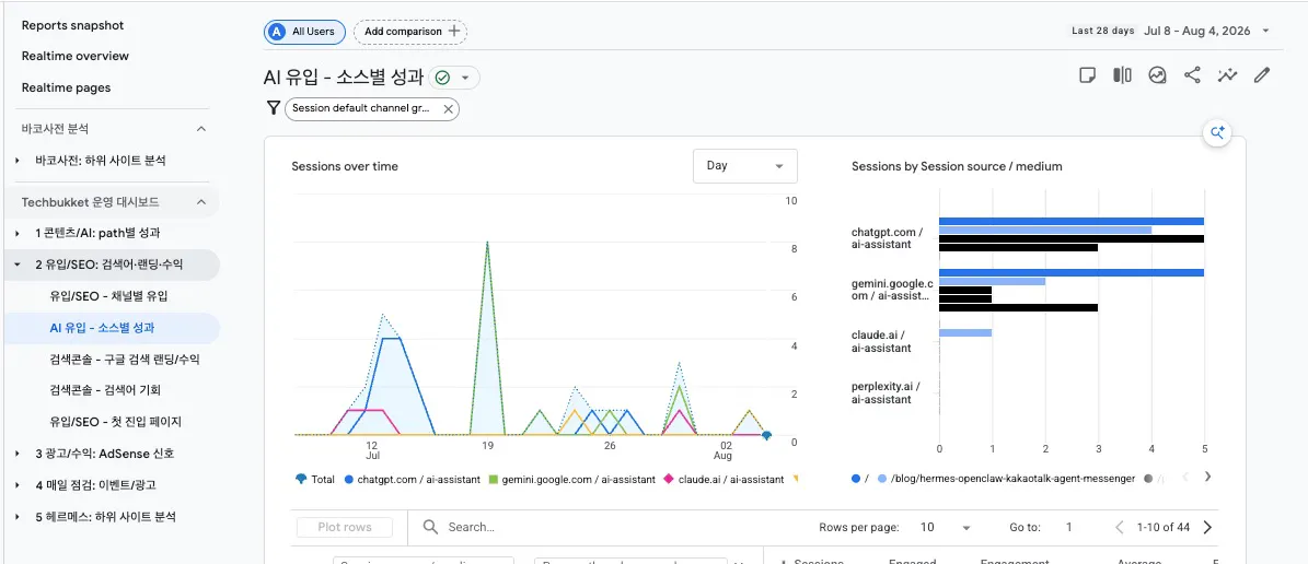 한국 비즈니스 대시보드 스크린샷