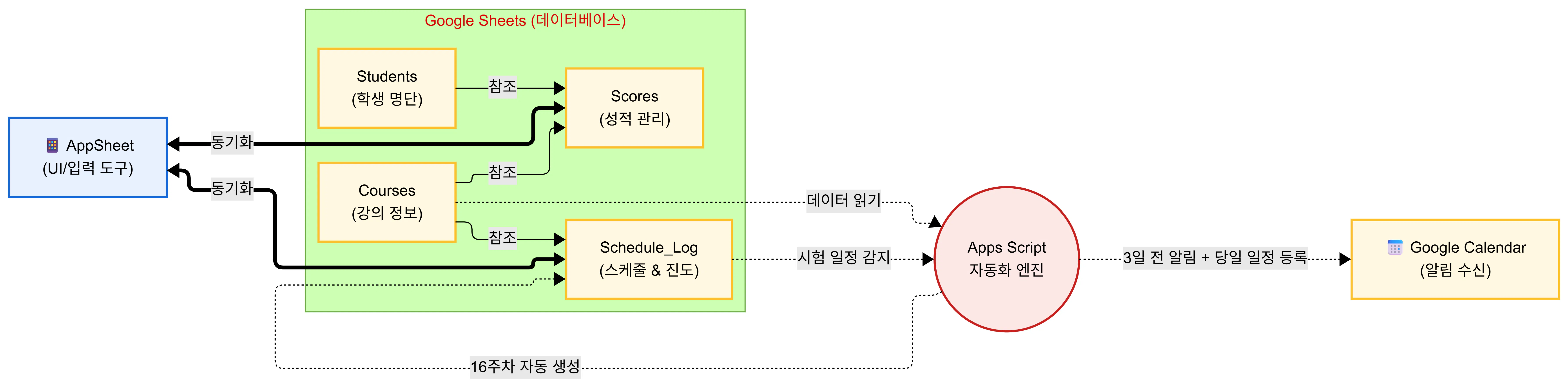 시스템의 프로세스를 보여주는 다이어그램