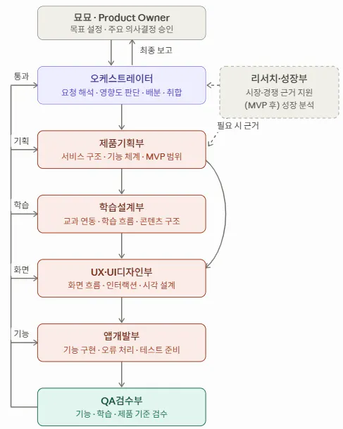 한국에서 제품이 만들어지는 과정을 보여주는 다이어그램