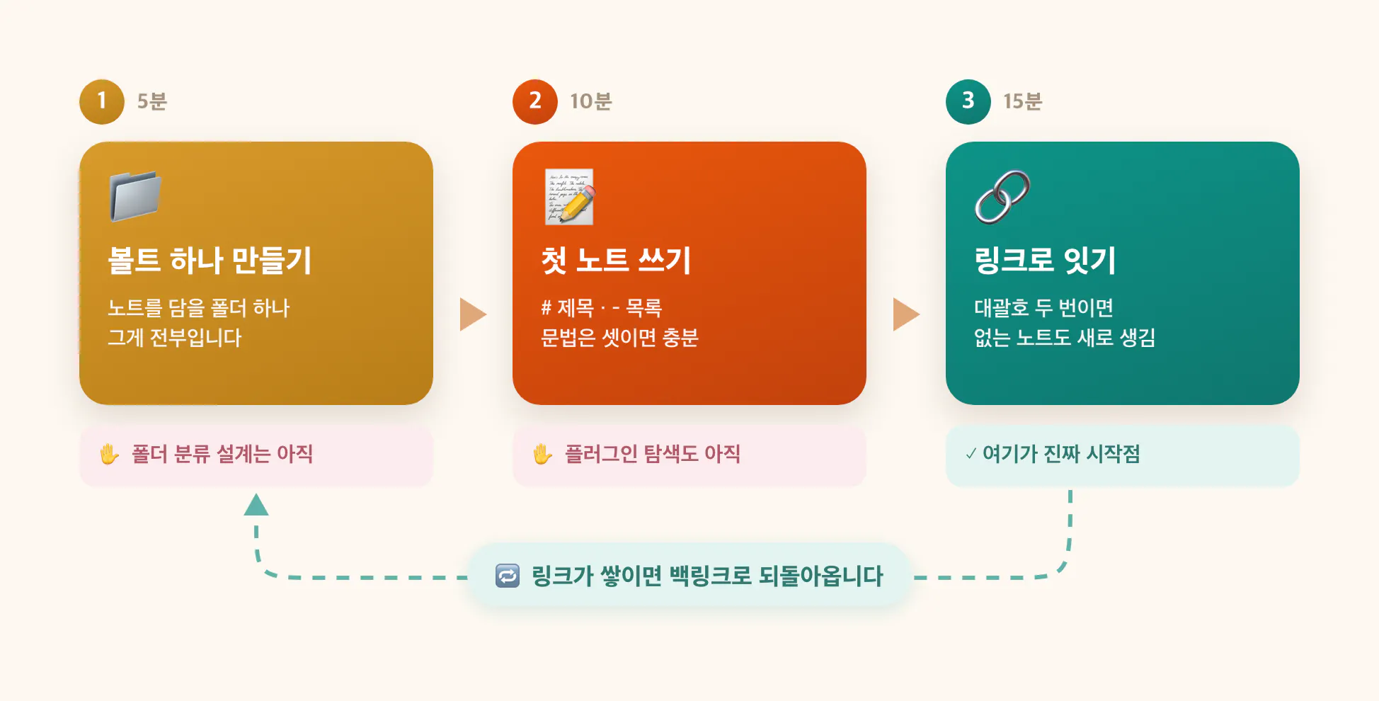 옵시디언 시작 3단계 도식: 5분 볼트 만들기, 10분 첫 노트 쓰기, 15분 링크로 잇기 순서로 이어지고 링크가 쌓이면 백링크로 되돌아온다