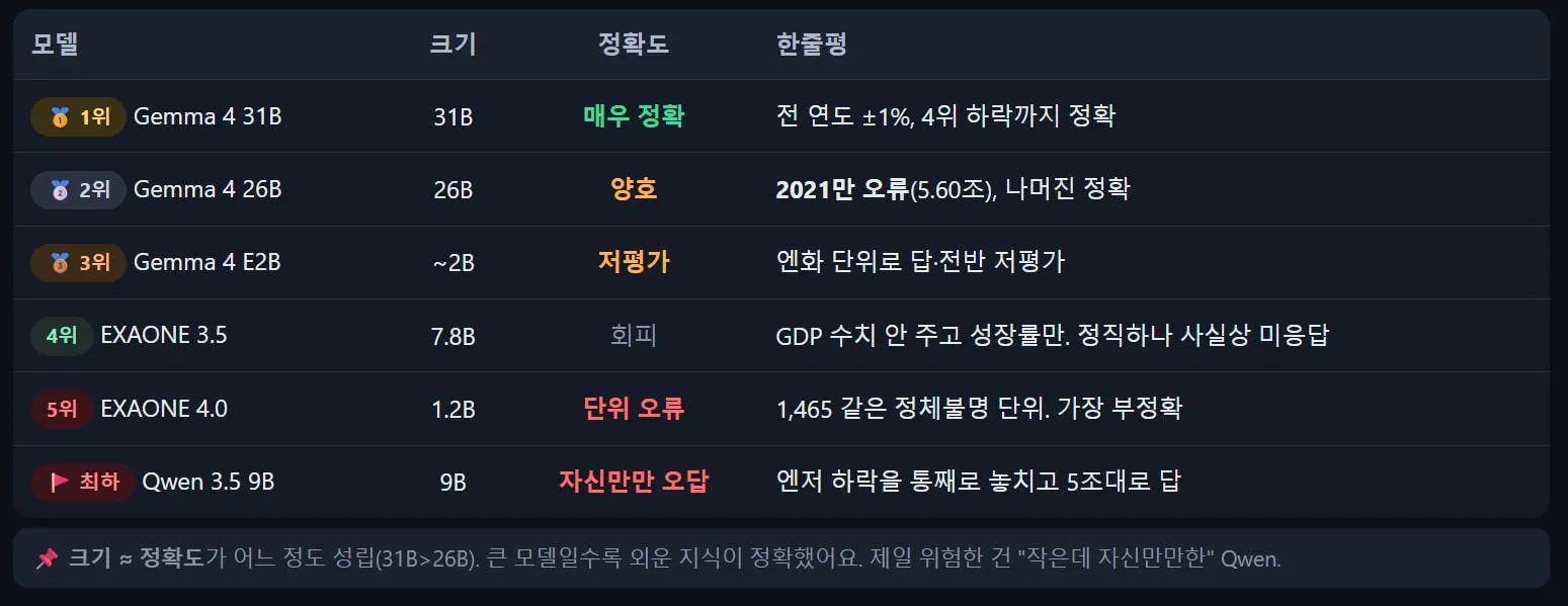 한국 게임 리더보드 스크린샷