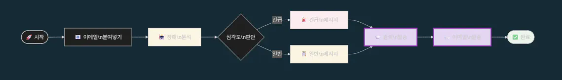 비즈니스 프로세스의 흐름도