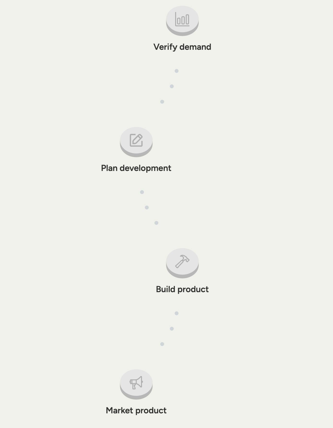 제품 개발 과정을 보여주는 다이어그램