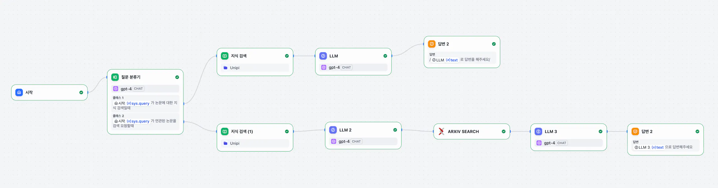 프로세스 단계를 보여주는 마인드 맵