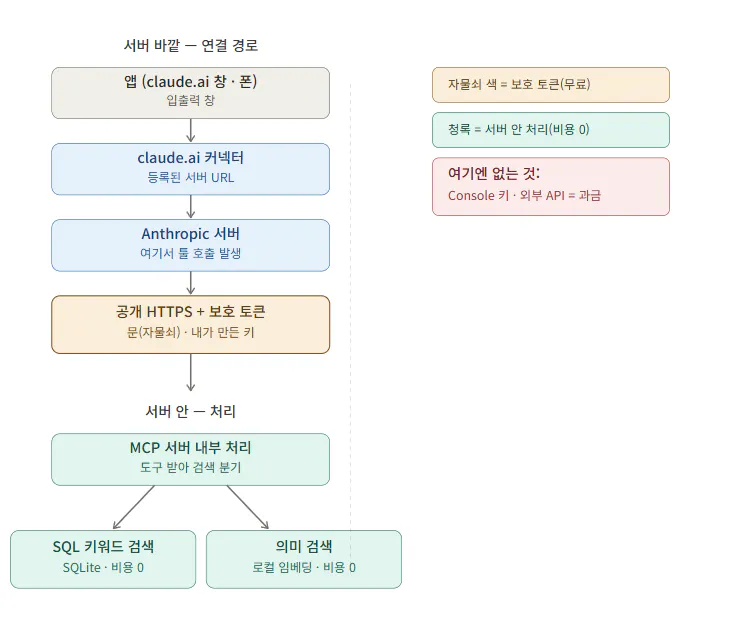 한국어의 구조를 보여주는 다이어그램
