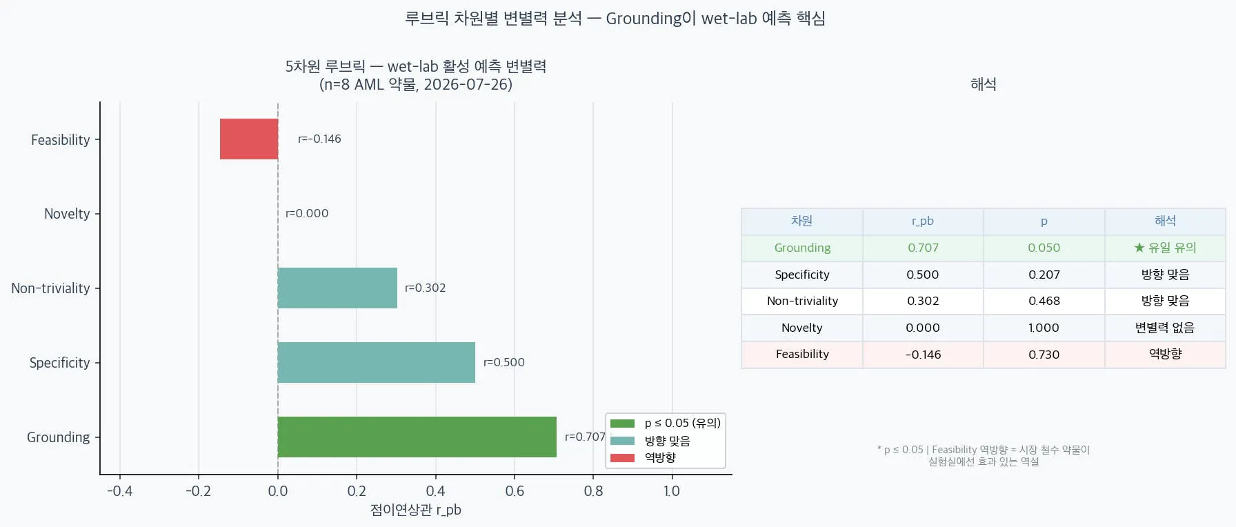 차원별 r_pb 분석 — Grounding이 유일 유의