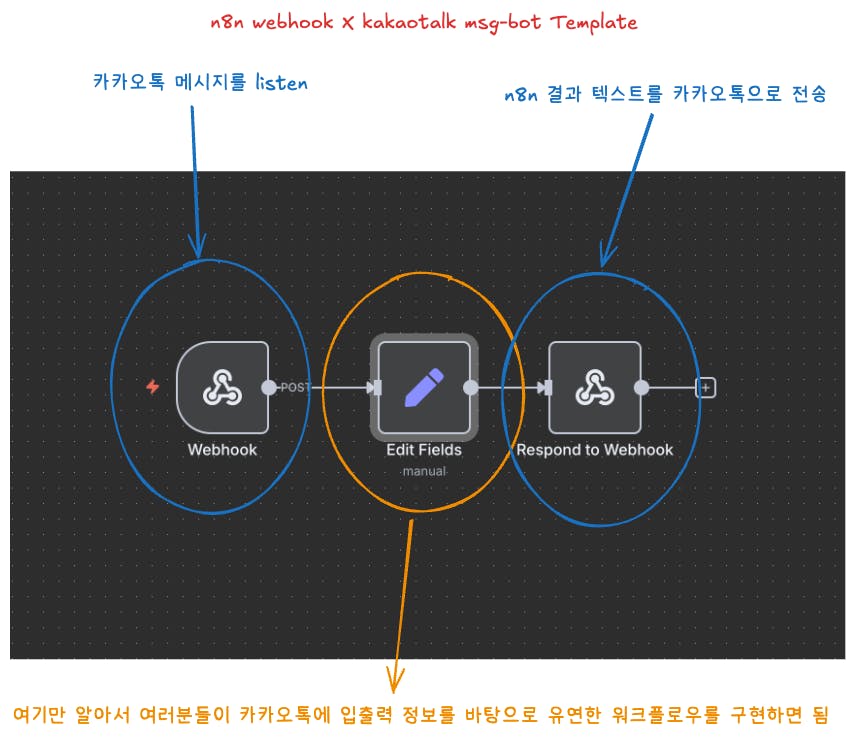 프로젝트 생성 과정을 보여주는 다이어그램
