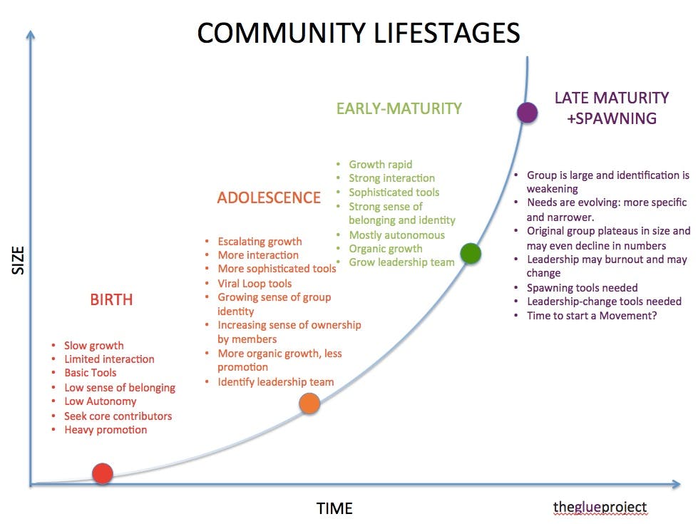 Graph of community lifestages