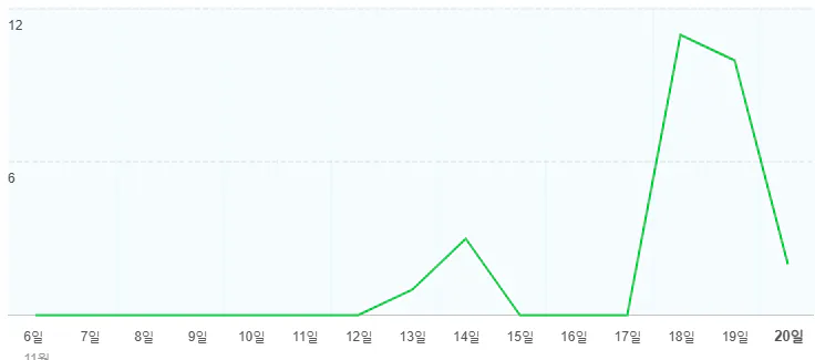 체포된 사람의 수를 보여주는 그래프