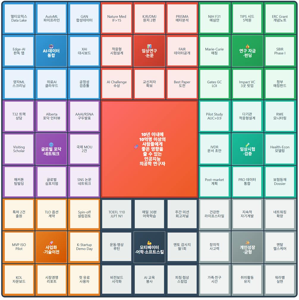 만다라트로 시작한 지식정리 시스템 구축기, image size:1006x1009