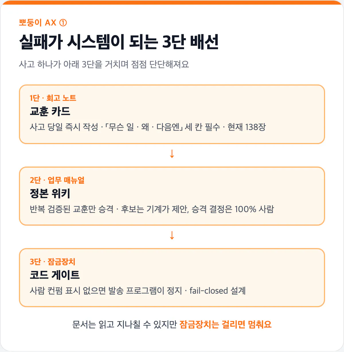 3단 배선 도식 카드