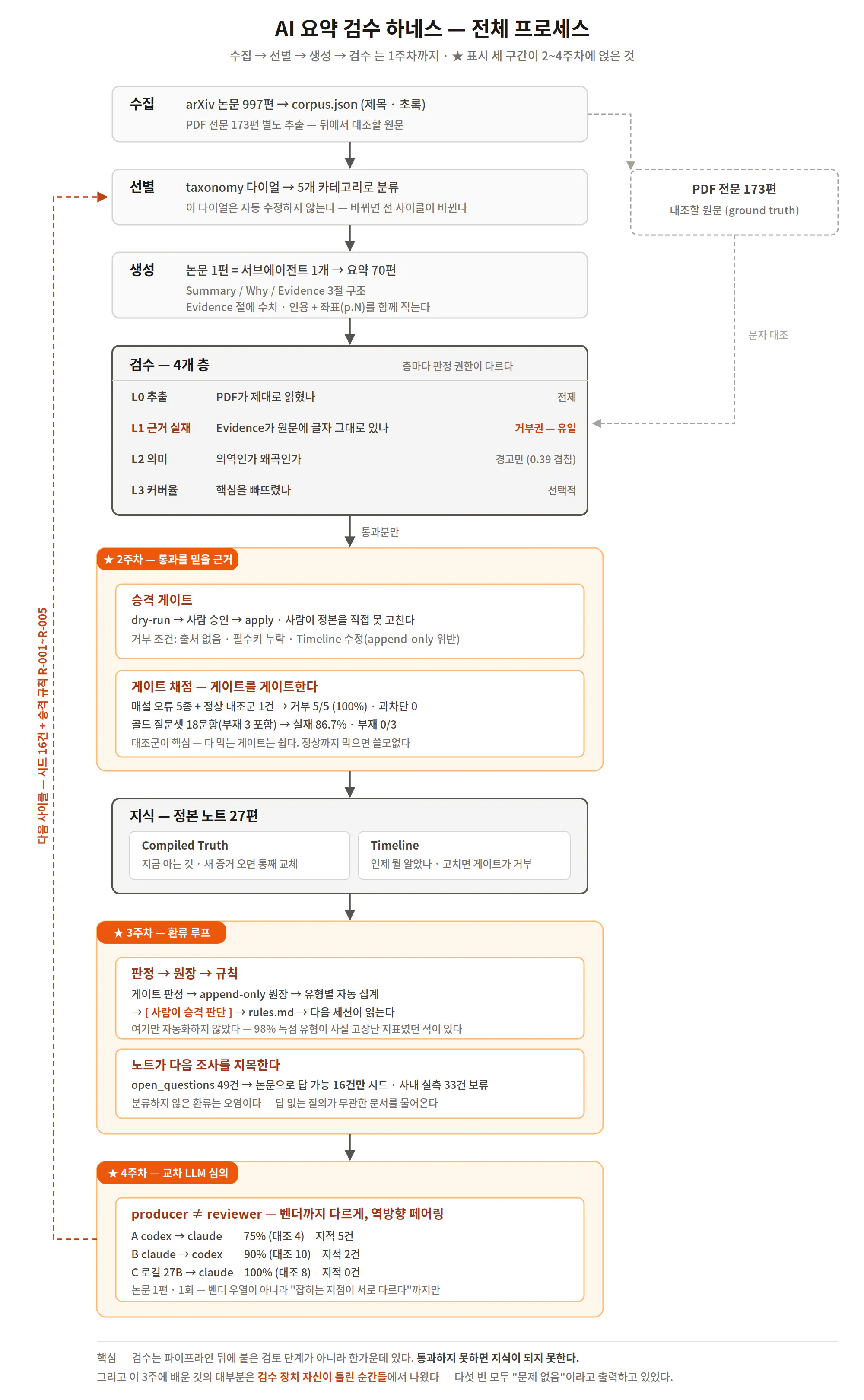 한국에서 구직하는 과정을 보여주는 다이어그램