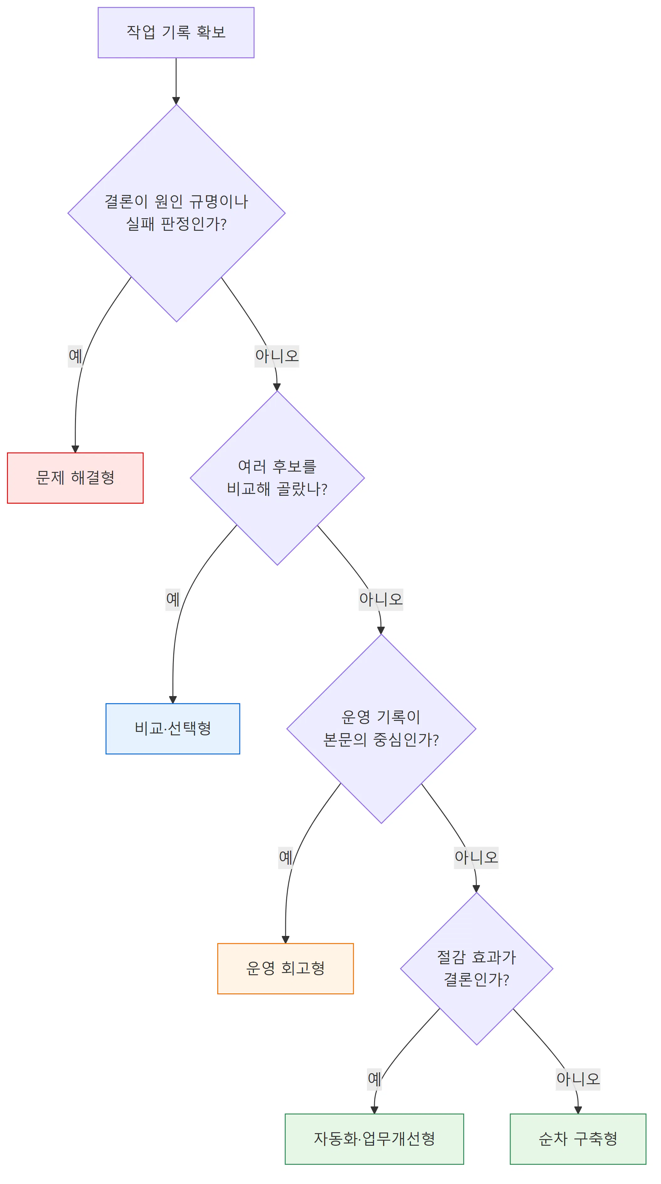 한국어 흐름도