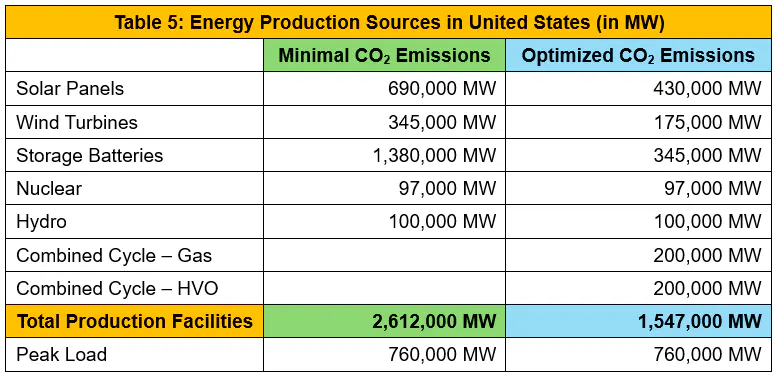 Table with a yellow header and color coded columns describes energy production in megawatts for minimal CO2 standards (green) and optimized CO2 standards (blue).