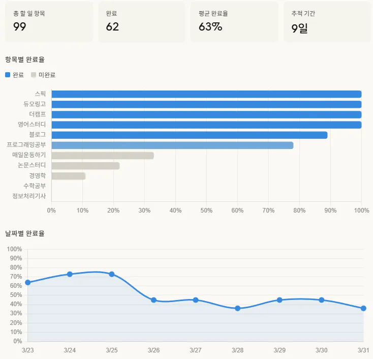 한국 소셜미디어의 인기를 보여주는 그래프