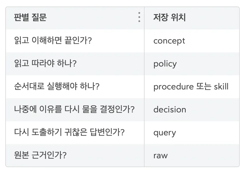 다양한 종류의 한국어가 있는 테이블