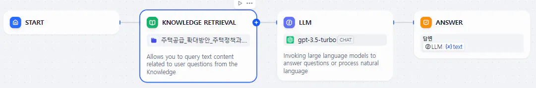 프로세스 단계를 보여주는 흐름도