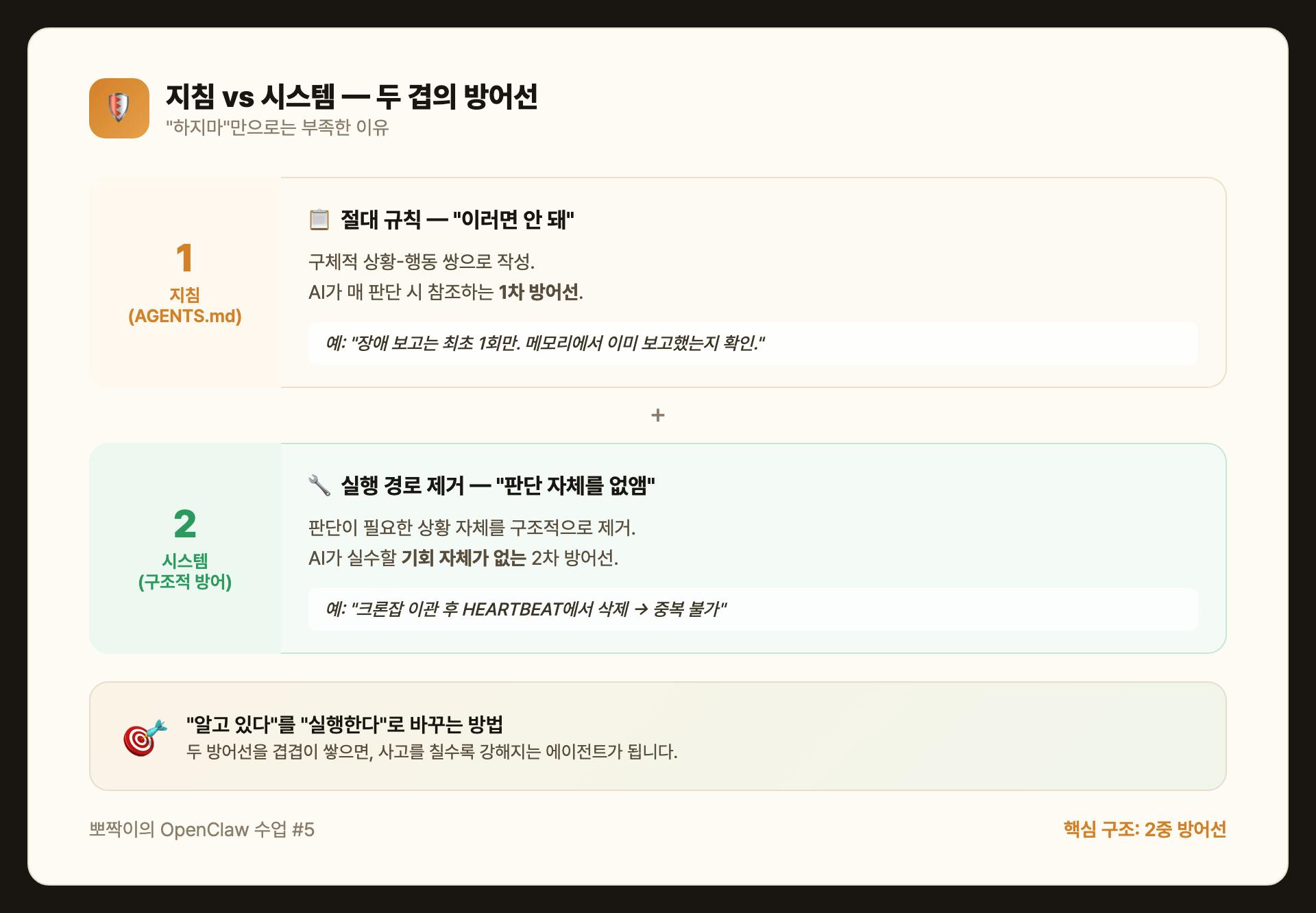 지  침 vs 시스템 2중 방어선