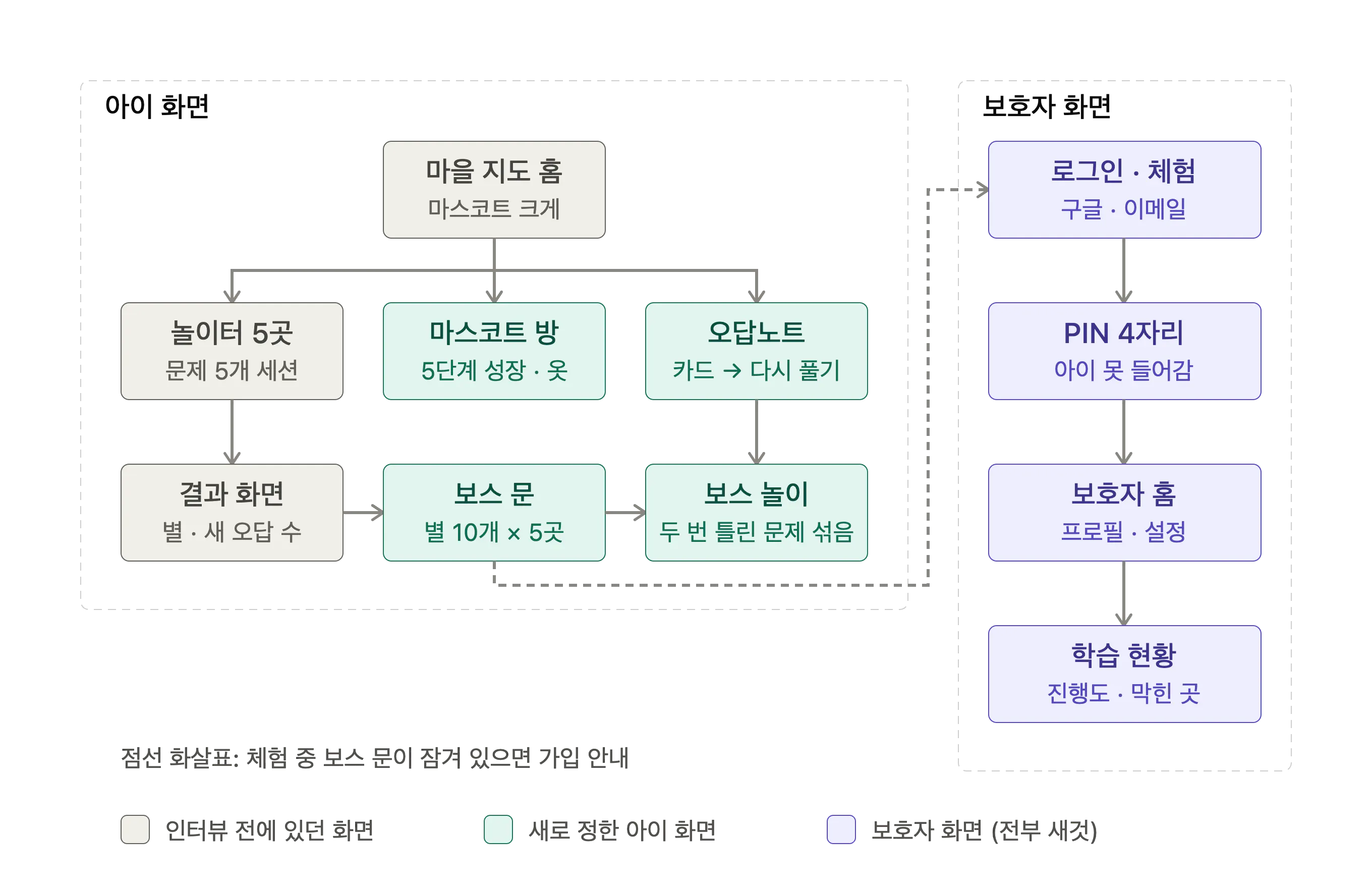 한국어로 회사의 구조를 보여주는 다이어그램