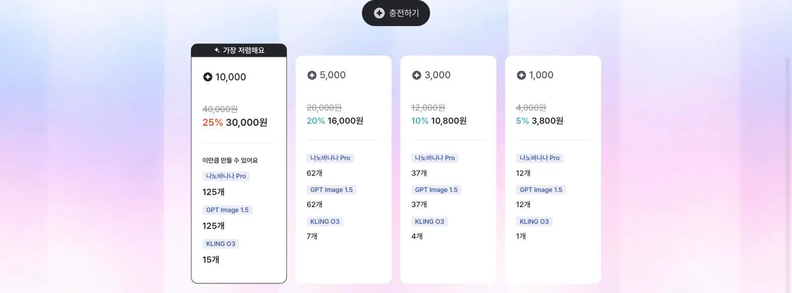 미리클 AI 크레딧 충전 패키지: 1000크레딧 3800원부터 10000크레딧 30000원까지, 나노바나나 Pro와 GPT Image 1.5, KLING O3 생성 가능 개수 표기