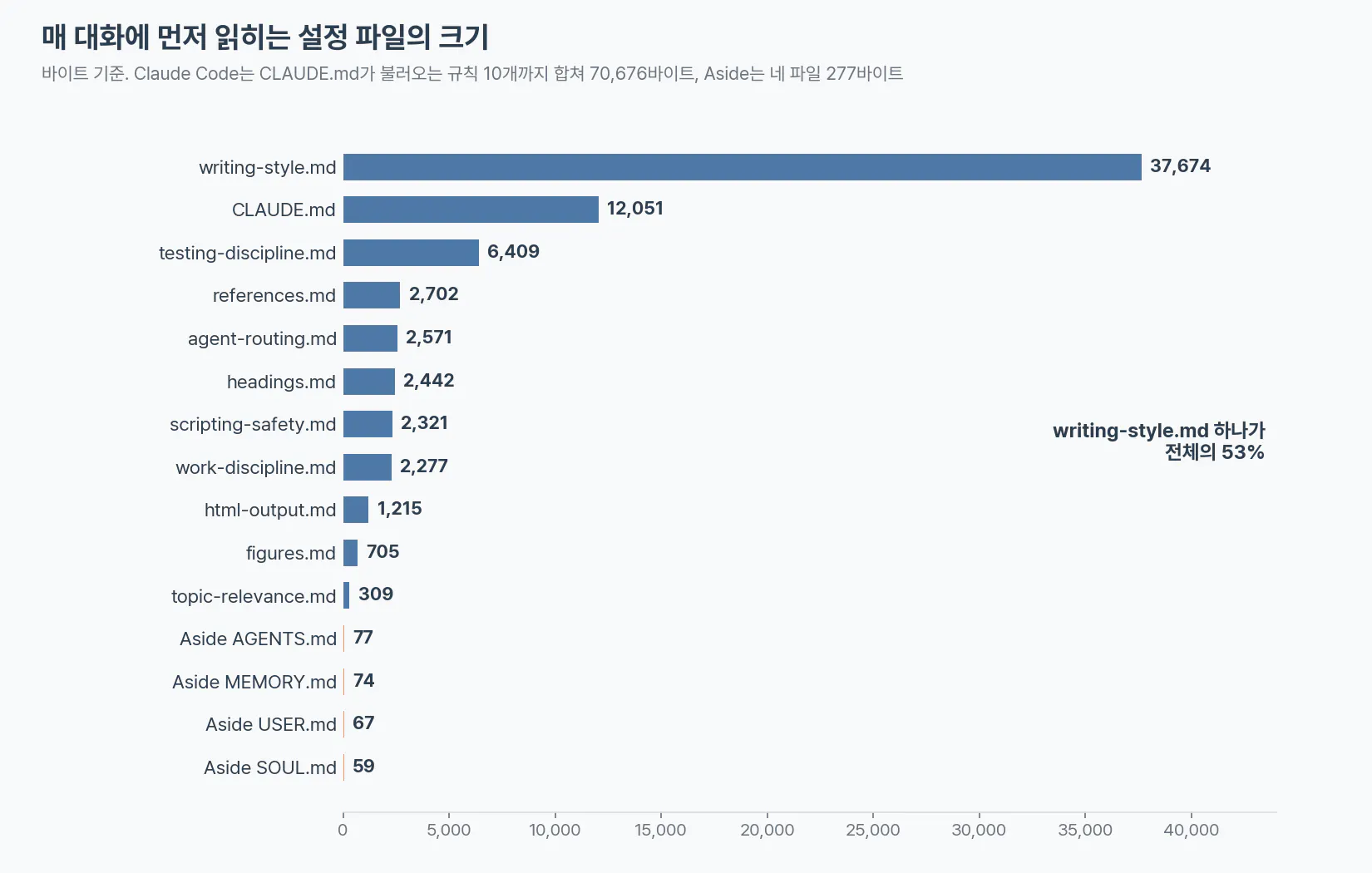 매 대화에 읽히는 설정 파일의 바이트. Claude Code는 모두 합쳐 70,676바이트이고 writing-style.md가 37,674바이트로 53%를 차지한다. Aside 네 파일은 합쳐 277바이트