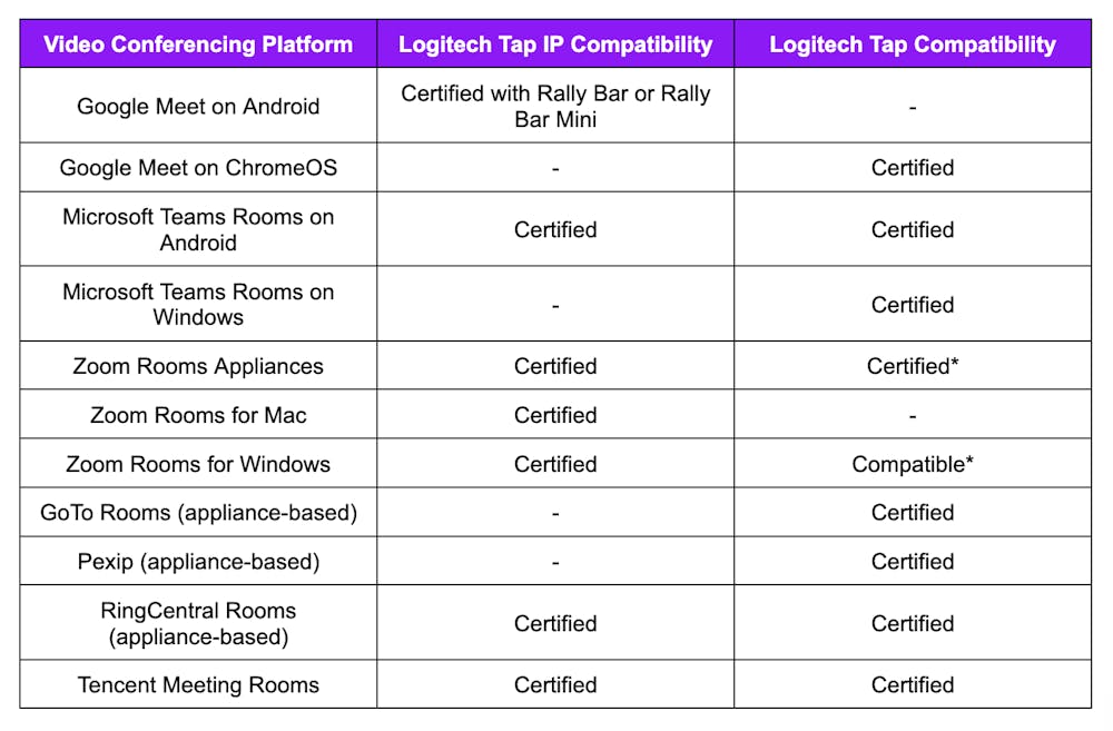 Logitech Tap and Tap IP Compatibility Information