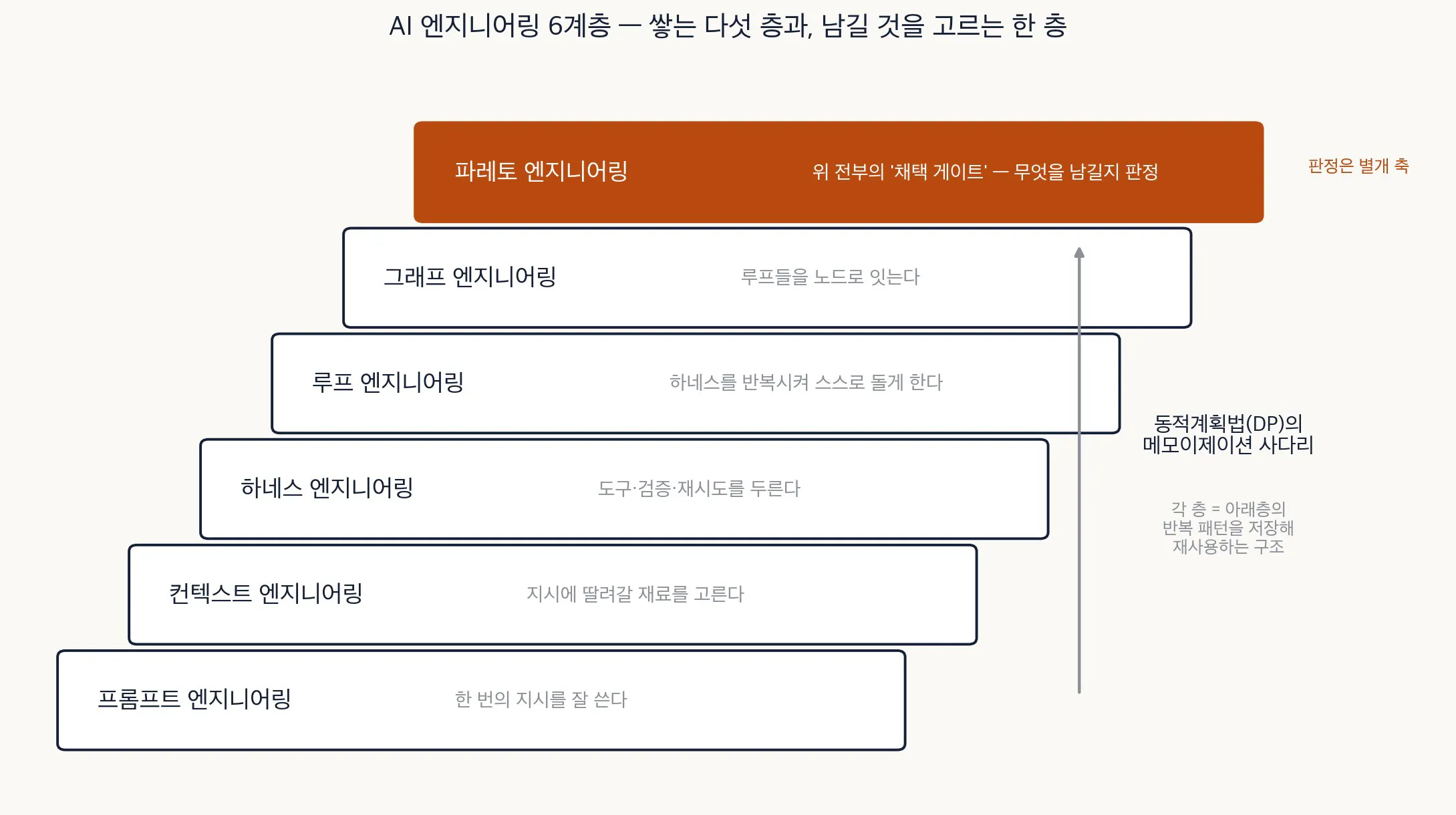 사업 계획의 단계를 보여주는 다이어그램