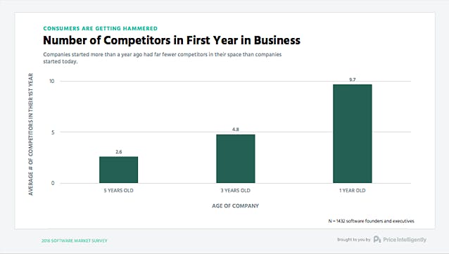 Chart of SaaS market competition by Price Intelligently