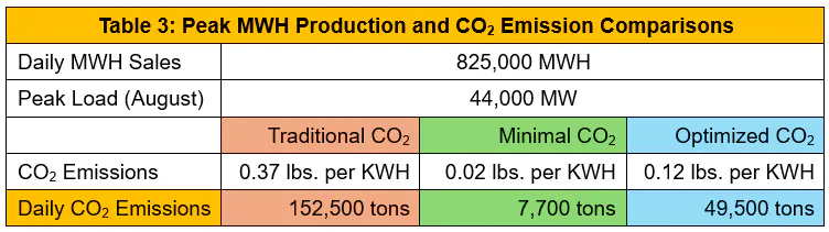 Table with a yellow header and color coded columns comparing peak megawatt hour production and CO2 emissions for traditional CO2 emission standards (red), minimal CO2 standards (green), and optimized CO2 standards (blue).