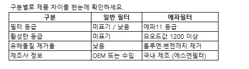 한국 이름과 숫자가있는 테이블