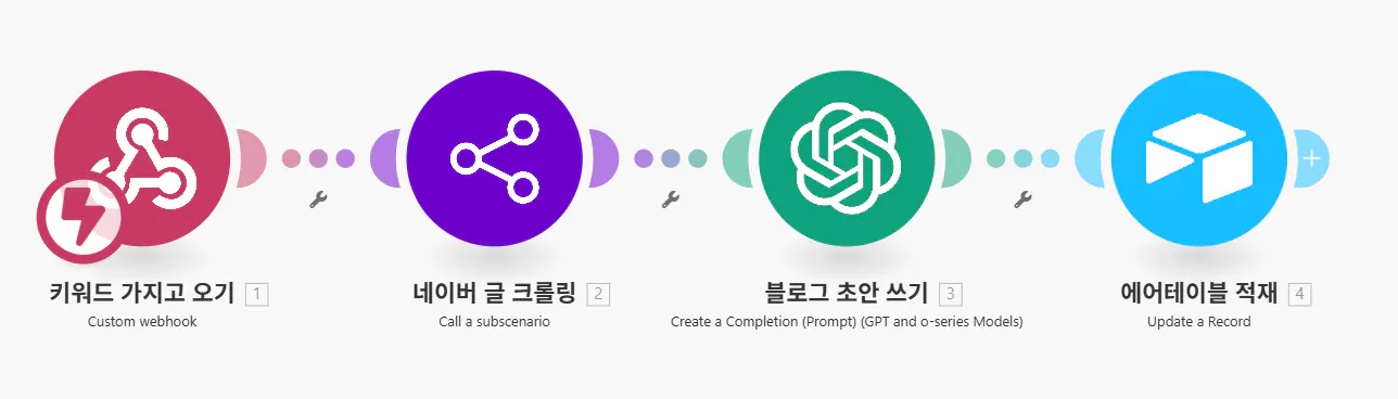 프로젝트의 다른 단계를 보여주는 다이어그램