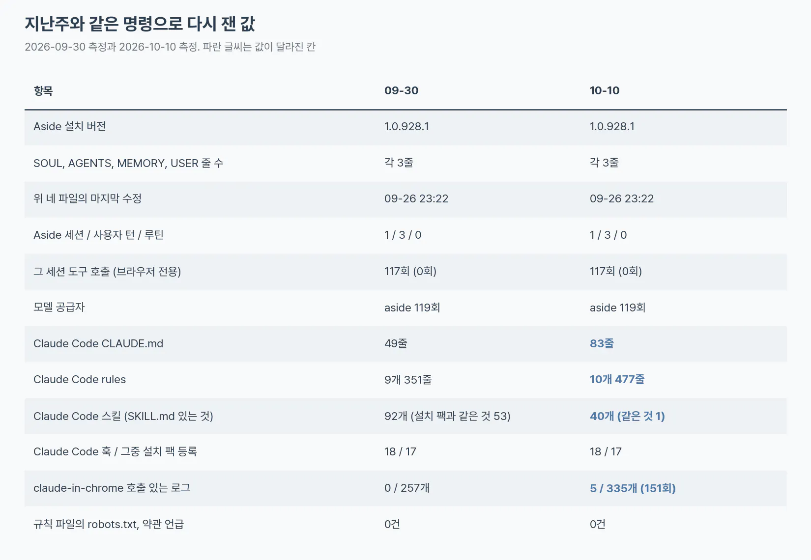 같은 명령으로 1주차와 2주차에 잰 값을 나란히 놓은 표. Aside 쪽은 모두 같고 Claude Code 쪽 일부가 달라졌다