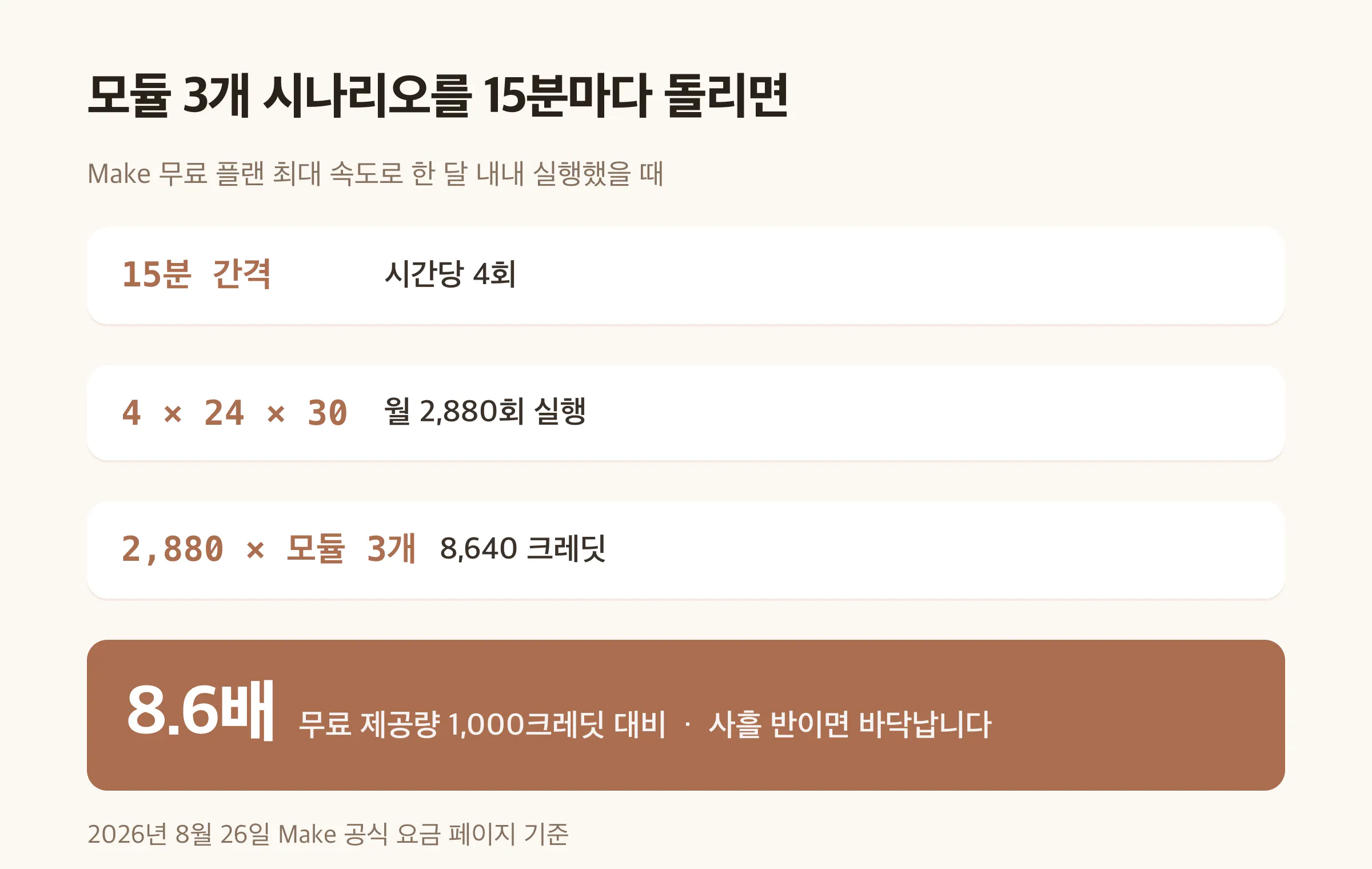 Make 무료 플랜 크레딧 소진 계산 도식