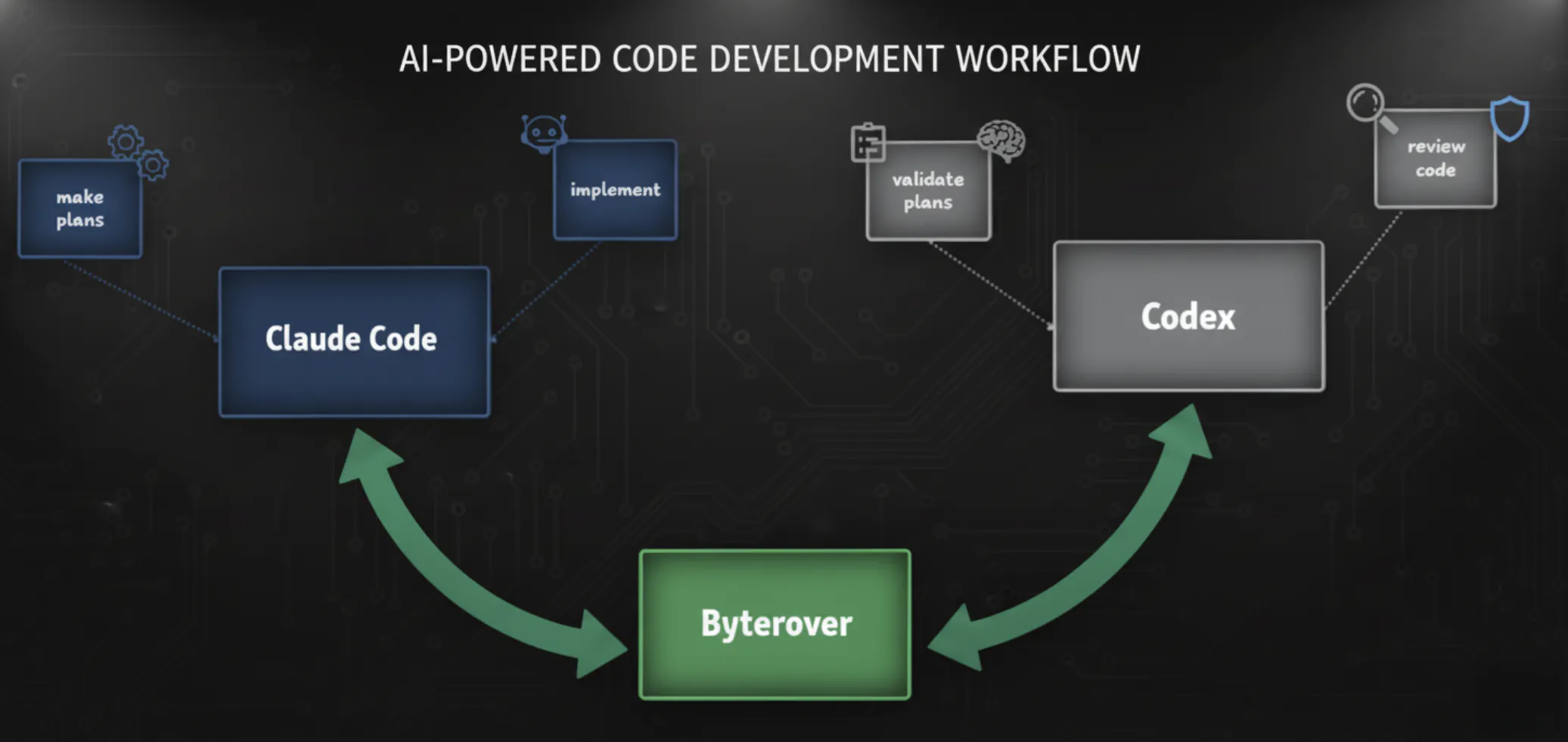 Python 코드 개발 워크플로우 다이어그램